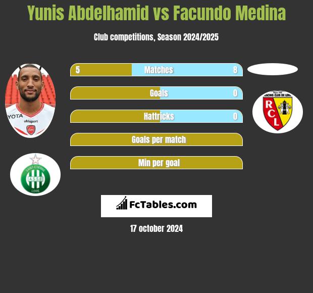 Yunis Abdelhamid vs Facundo Medina h2h player stats