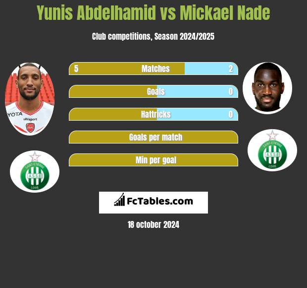 Yunis Abdelhamid vs Mickael Nade h2h player stats