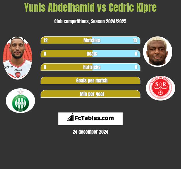 Yunis Abdelhamid vs Cedric Kipre h2h player stats