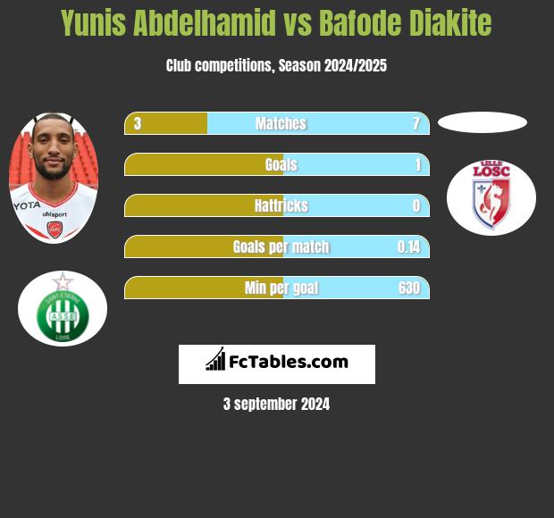 Yunis Abdelhamid vs Bafode Diakite h2h player stats