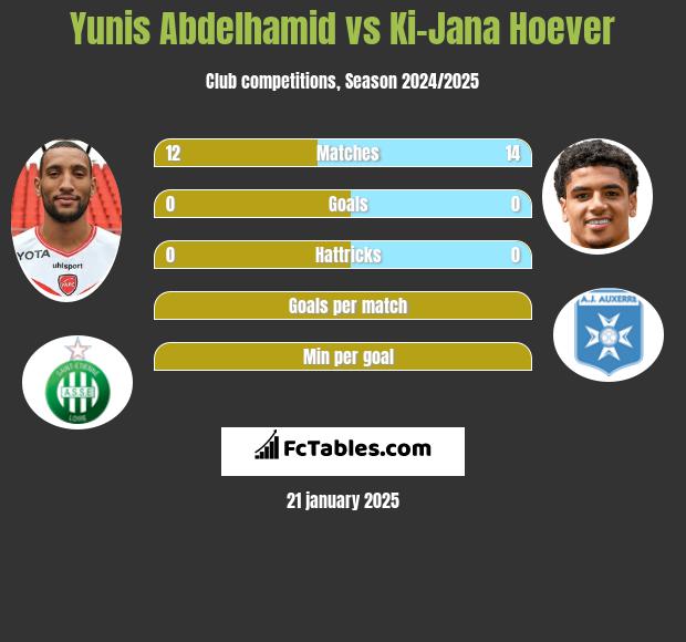 Yunis Abdelhamid vs Ki-Jana Hoever h2h player stats