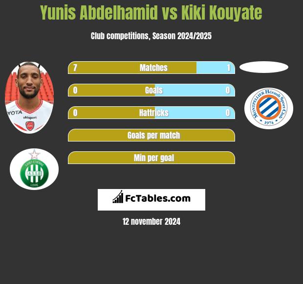 Yunis Abdelhamid vs Kiki Kouyate h2h player stats