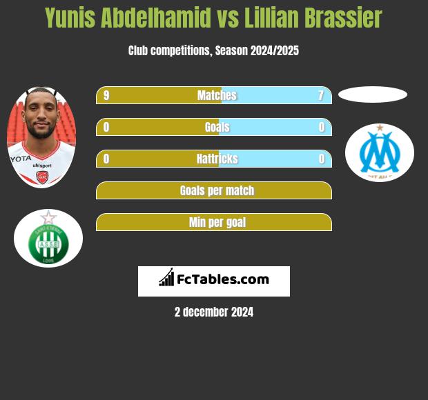 Yunis Abdelhamid vs Lillian Brassier h2h player stats