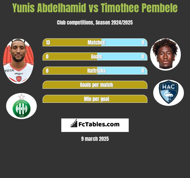 Yunis Abdelhamid vs Timothee Pembele h2h player stats