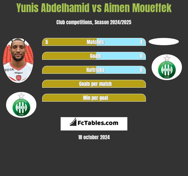 Yunis Abdelhamid vs Aimen Moueffek h2h player stats