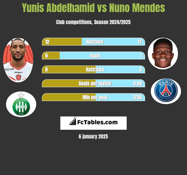 Yunis Abdelhamid vs Nuno Mendes h2h player stats