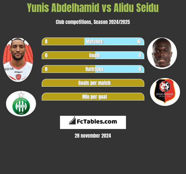 Yunis Abdelhamid vs Alidu Seidu h2h player stats