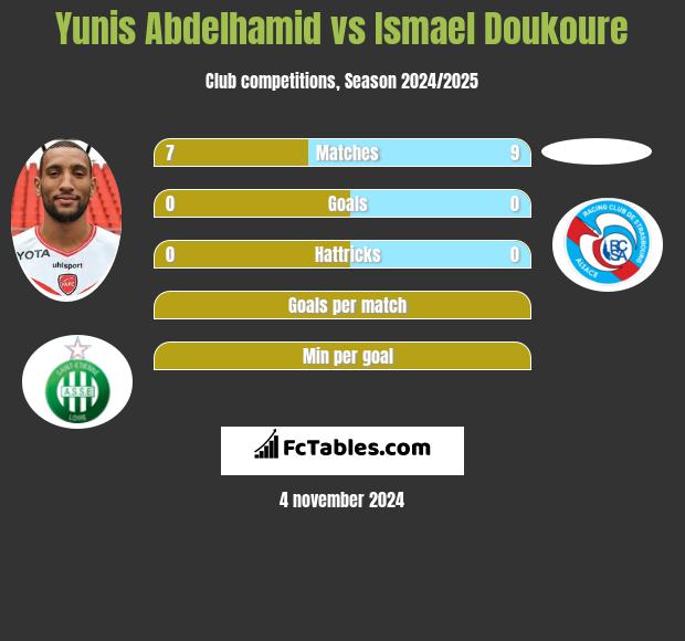 Yunis Abdelhamid vs Ismael Doukoure h2h player stats