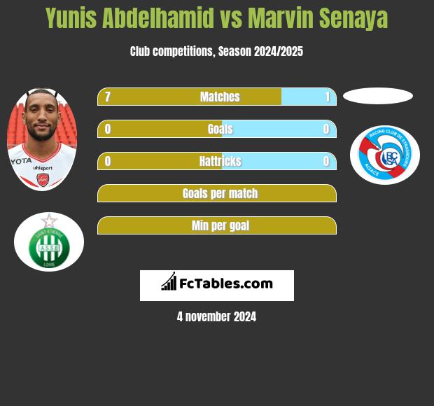 Yunis Abdelhamid vs Marvin Senaya h2h player stats