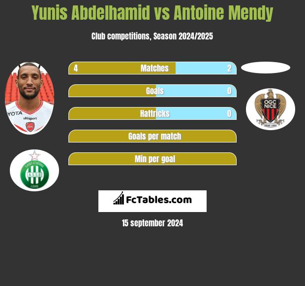 Yunis Abdelhamid vs Antoine Mendy h2h player stats