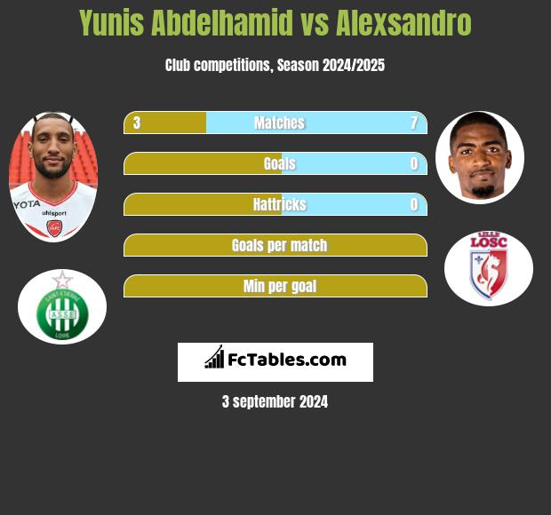 Yunis Abdelhamid vs Alexsandro h2h player stats