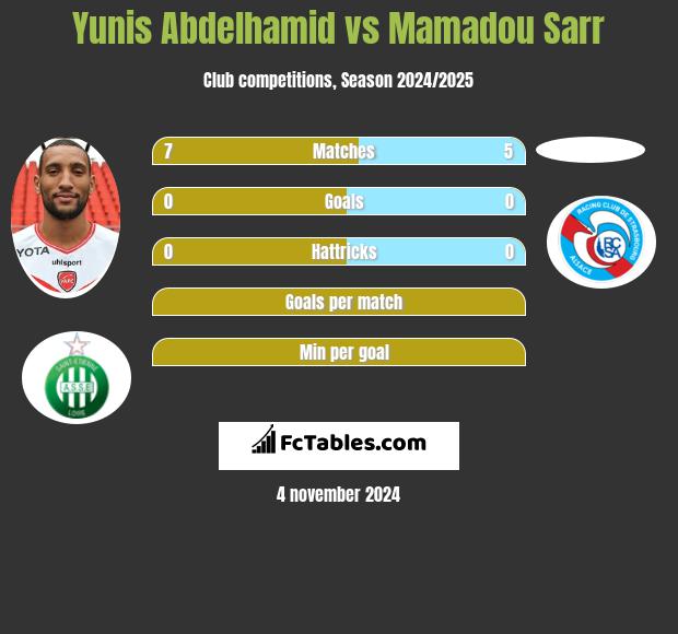 Yunis Abdelhamid vs Mamadou Sarr h2h player stats