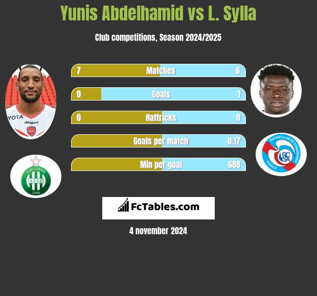 Yunis Abdelhamid vs L. Sylla h2h player stats