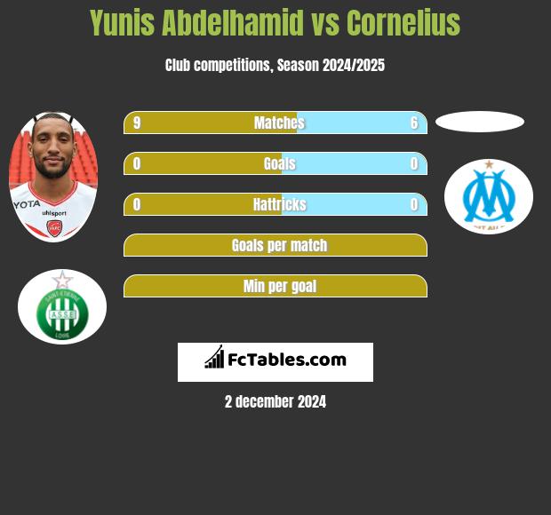 Yunis Abdelhamid vs Cornelius h2h player stats