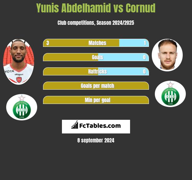 Yunis Abdelhamid vs Cornud h2h player stats