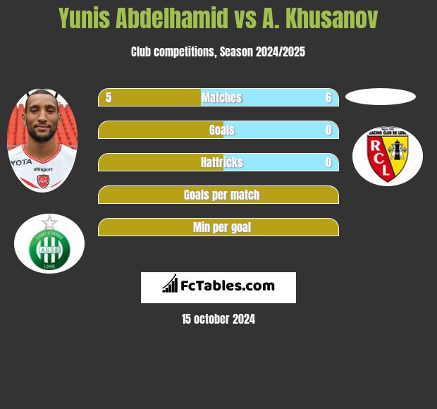 Yunis Abdelhamid vs A. Khusanov h2h player stats