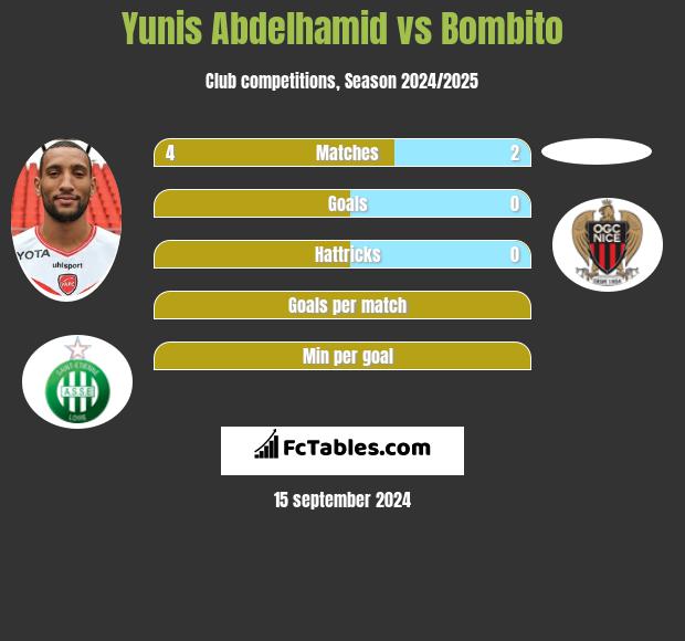 Yunis Abdelhamid vs Bombito h2h player stats