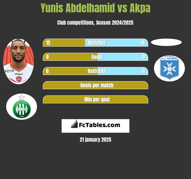 Yunis Abdelhamid vs Akpa h2h player stats