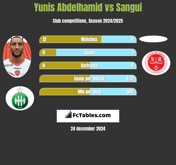 Yunis Abdelhamid vs Sangui h2h player stats