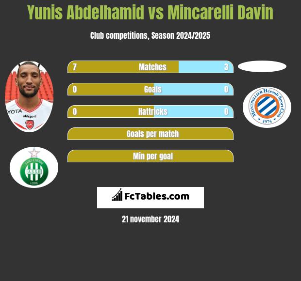 Yunis Abdelhamid vs Mincarelli Davin h2h player stats