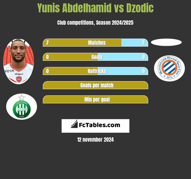 Yunis Abdelhamid vs Dzodic h2h player stats