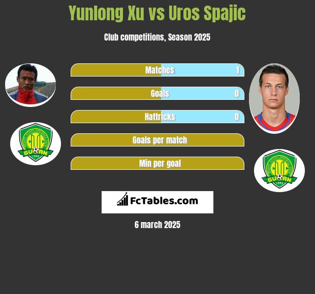 Yunlong Xu vs Uros Spajic h2h player stats