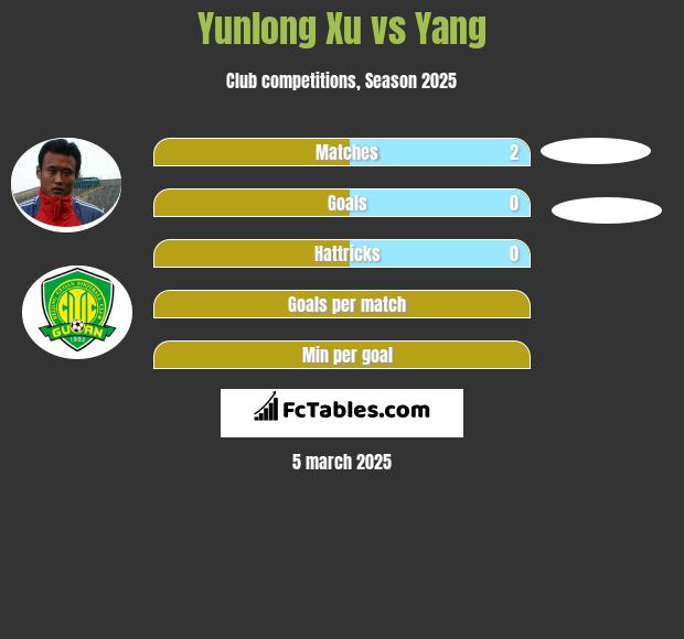 Yunlong Xu vs Yang h2h player stats