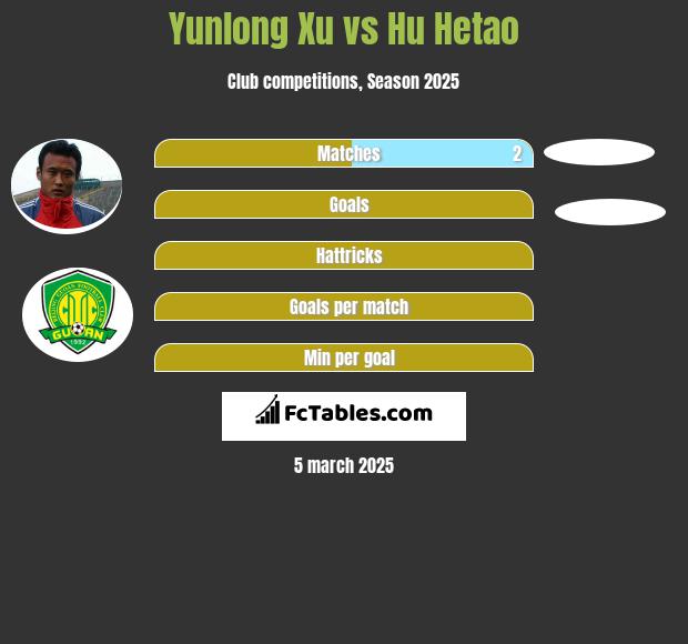 Yunlong Xu vs Hu Hetao h2h player stats