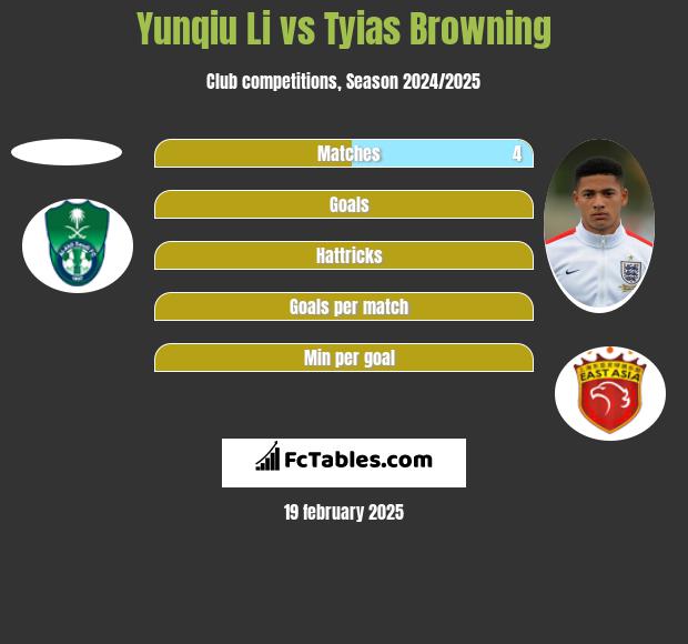 Yunqiu Li vs Tyias Browning h2h player stats