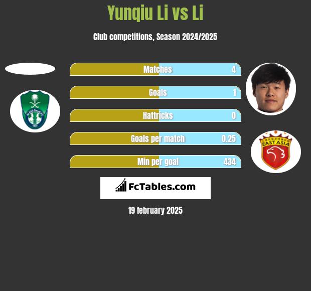 Yunqiu Li vs Li h2h player stats