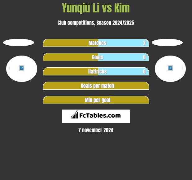 Yunqiu Li vs Kim h2h player stats