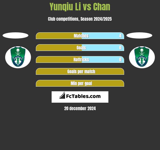 Yunqiu Li vs Chan h2h player stats