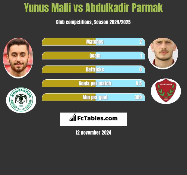 Yunus Malli vs Abdulkadir Parmak h2h player stats