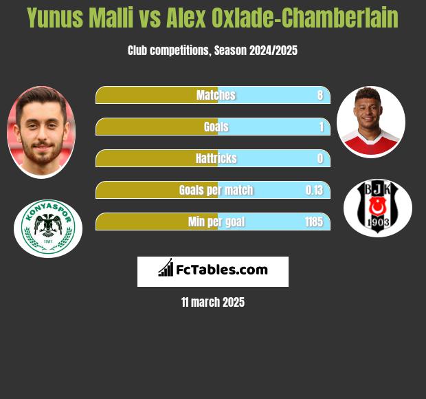 Yunus Malli vs Alex Oxlade-Chamberlain h2h player stats