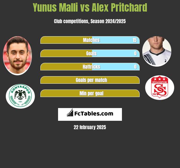 Yunus Malli vs Alex Pritchard h2h player stats