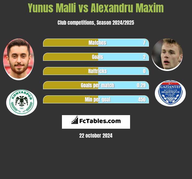 Yunus Malli vs Alexandru Maxim h2h player stats