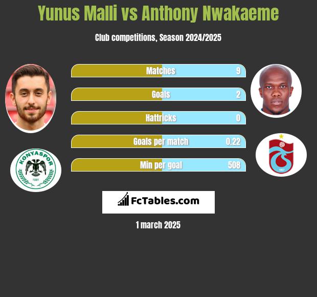 Yunus Malli vs Anthony Nwakaeme h2h player stats