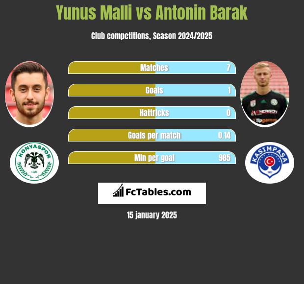 Yunus Malli vs Antonin Barak h2h player stats