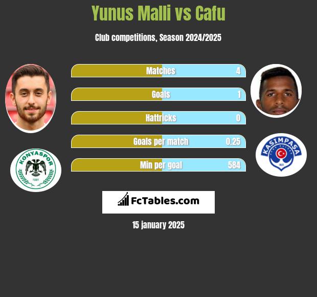 Yunus Malli vs Cafu h2h player stats