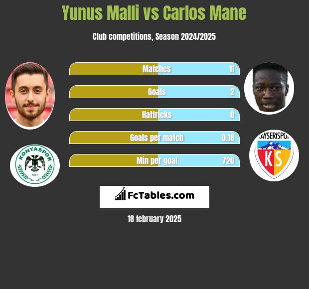 Yunus Malli vs Carlos Mane h2h player stats