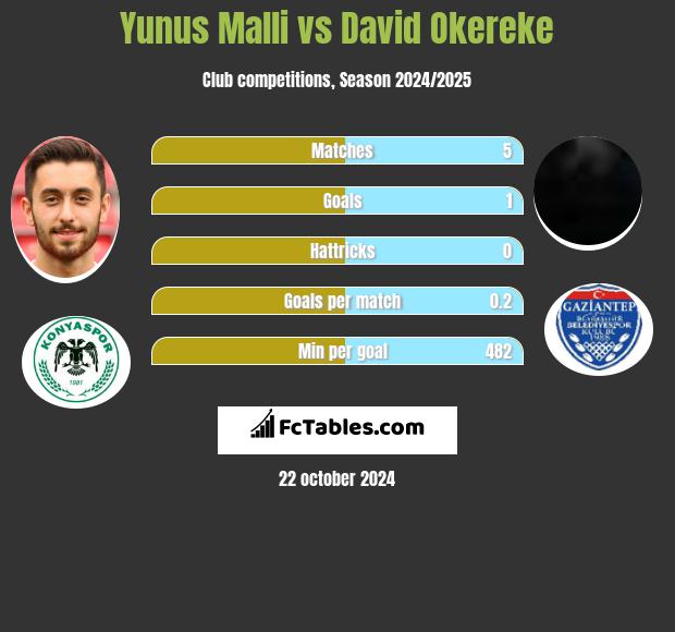 Yunus Malli vs David Okereke h2h player stats