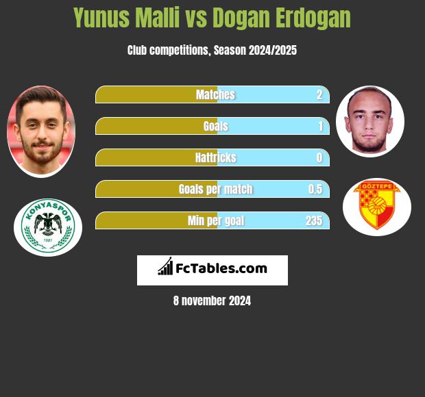 Yunus Malli vs Dogan Erdogan h2h player stats