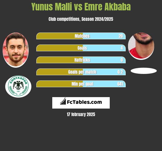 Yunus Malli vs Emre Akbaba h2h player stats