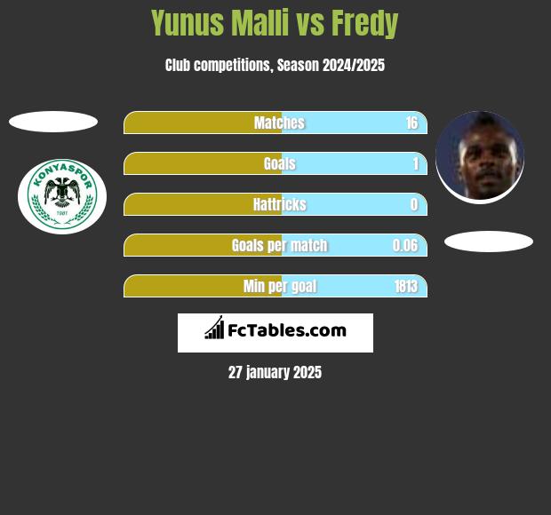 Yunus Malli vs Fredy h2h player stats