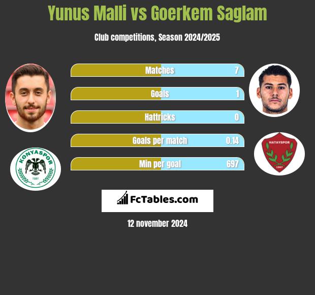 Yunus Malli vs Goerkem Saglam h2h player stats