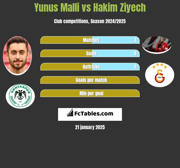 Yunus Malli vs Hakim Ziyech h2h player stats