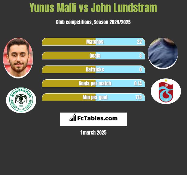 Yunus Malli vs John Lundstram h2h player stats