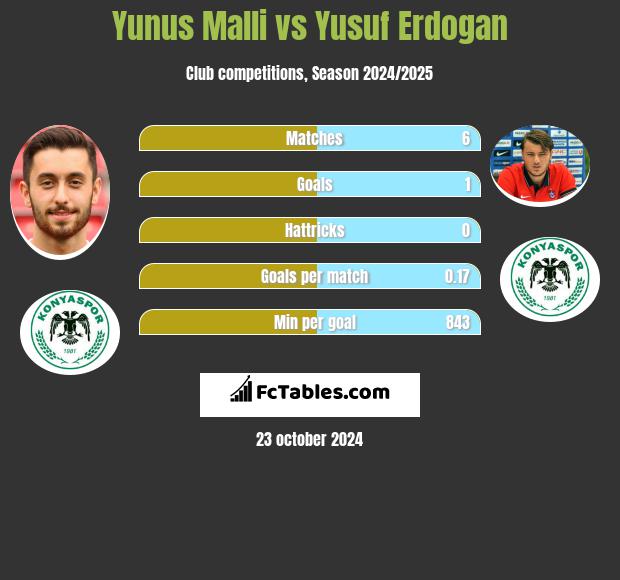 Yunus Malli vs Yusuf Erdogan h2h player stats