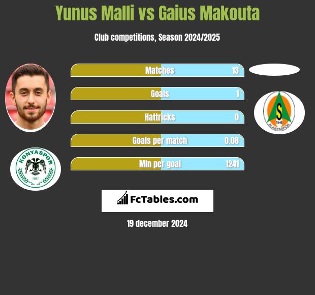 Yunus Malli vs Gaius Makouta h2h player stats