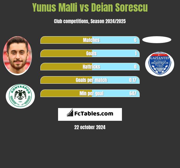 Yunus Malli vs Deian Sorescu h2h player stats